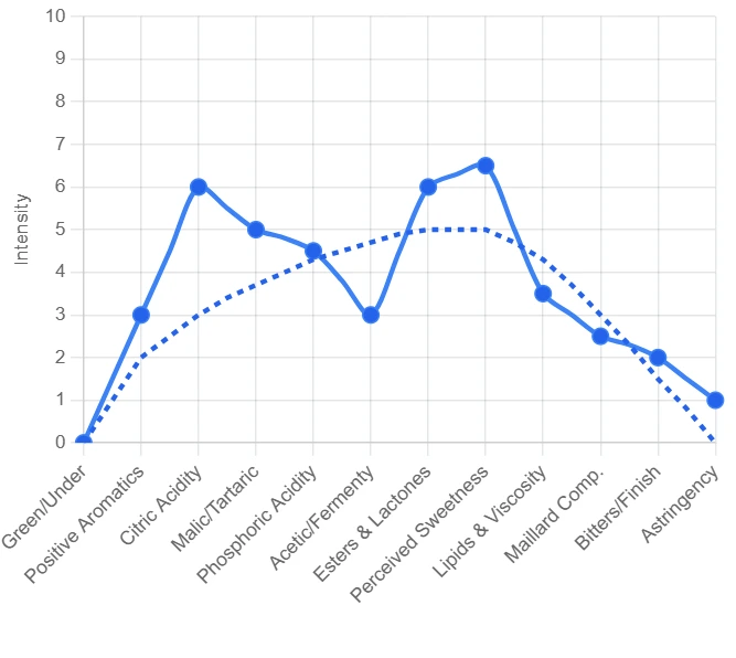 Coffee flavour visualisation chart preview
